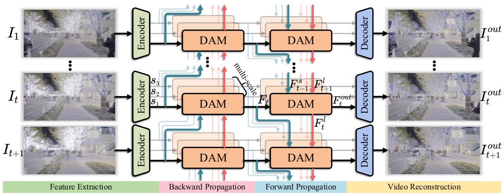 Decoupling degradations with recurrent network for video restoration in under-display camera